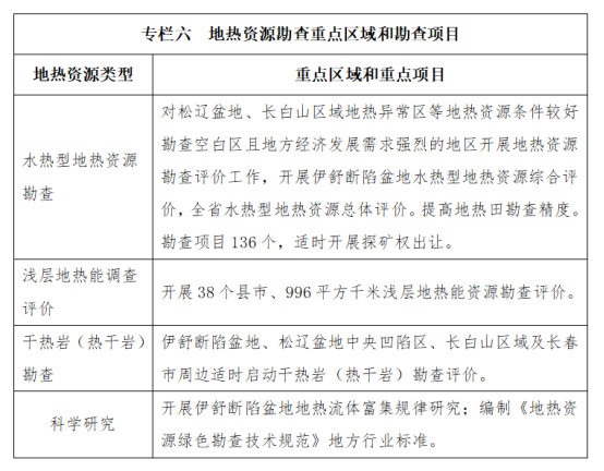 吉林省明確了“十四五”時(shí)期地?zé)豳Y源勘查開發(fā)的目標(biāo)和任務(wù)-地大熱能