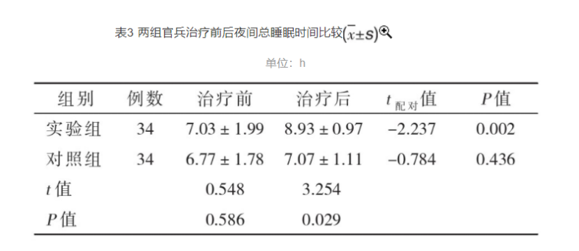 梯度溫泉水浸浴療法對高原官兵睡眠質量的改善作用-地大熱能