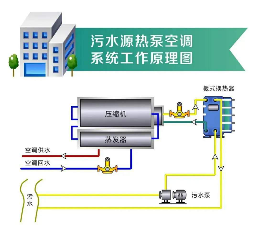 推廣污水源熱泵技術！遴選100座污水處理綠色低碳標桿廠-地大熱能