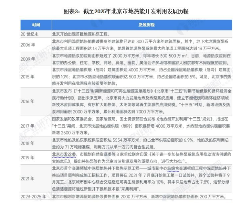 2024年北京市地熱能開發利用行業發展現狀分析 “十四五”新增淺層地源熱泵供熱面積2000萬平方米-地大熱能