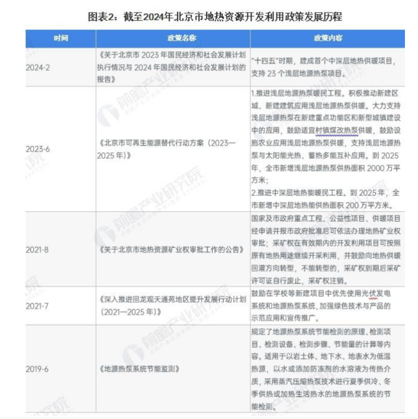 2024年北京市地熱能開發利用行業發展現狀分析 “十四五”新增淺層地源熱泵供熱面積2000萬平方米-地大熱能