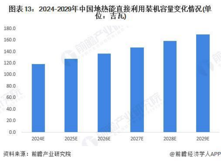 2024年中國地熱能開發利用行業發展前景及趨勢預測-地大熱能