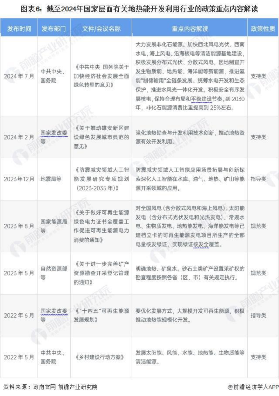 2024年中國地熱能開發利用行業發展前景及趨勢預測-地大熱能